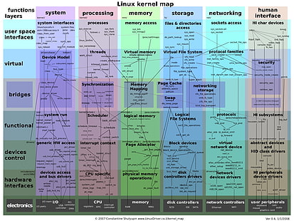 linux infographics çekirdeği 2048x1536 Teknoloji Linux HD Sanat, linux, infographics, HD masaüstü duvar kağıdı HD wallpaper