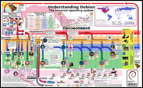 Debianチャート、Debian、Linux、オペレーティングシステム、コンピューター、インフォグラフィック、デジタルアートを理解する、 HDデスクトップの壁紙 HD wallpaper