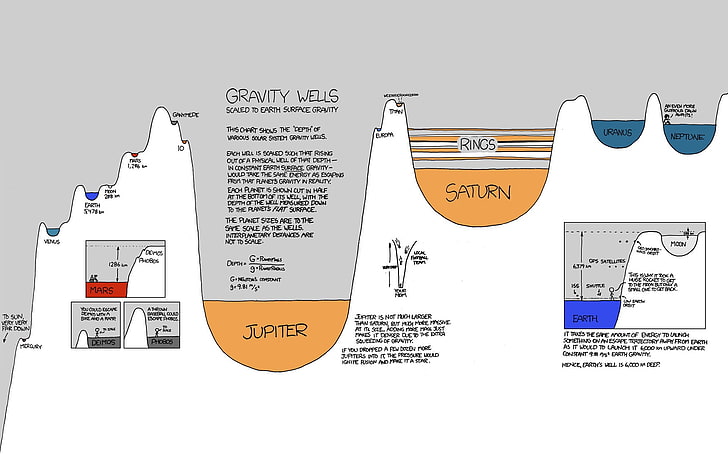 gravity wells, knowledge, xkcd, science, space, planet, diagrams, infographics, HD wallpaper