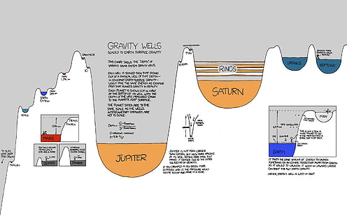 sumur gravitasi, pengetahuan, xkcd, sains, ruang, planet, diagram, infografis, Wallpaper HD HD wallpaper