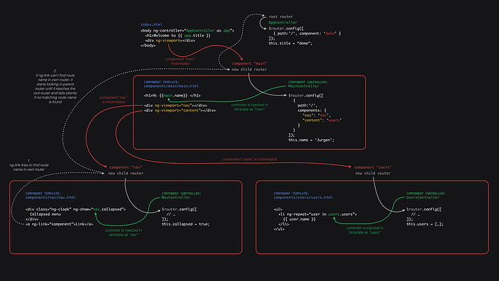 Programmierung CSS HTML-Code Farbcodes Logik-Codierung Programmiersprache Syntax Hervorhebung Wissen Minified Router Javascript Winkel, HD-Hintergrundbild