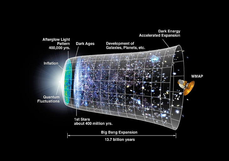 Gráfico de expansão do BigBang, espaço, ciência, infográficos, HD papel de parede