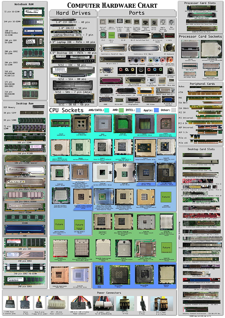 Computerhardware-Diagrammplakat, Hardware, Technologie, Infografiken, HD-Hintergrundbild, Handy-Hintergrundbild