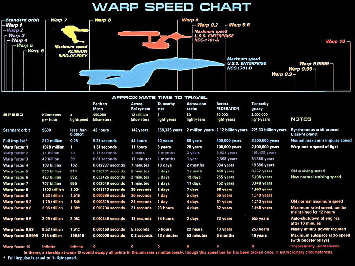 Звездный путь Космические корабли Инфографика Научная фантастика Warp Схемы звездного пути 1280x960 Космические звезды HD Art, Star Trek, Космические корабли, HD обои
