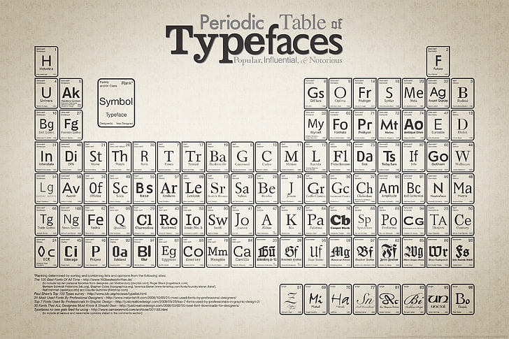 Periodic Table of Typefaces, Typefaces, Periodic, Table, HD wallpaper