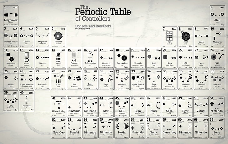 Die Abbildung des Periodensystems, Schaltfläche, Joystick, Tabelle, Konsole, Steuerung, HD-Hintergrundbild