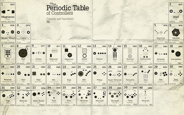 Илюстрацията на Периодичната система на контролерите, периодичната таблица, инфографиката, HD тапет