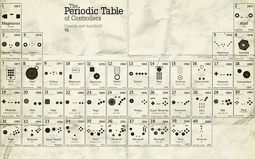 The Periodic Table of Controllers illustration, periodic table, infographics, HD wallpaper HD wallpaper