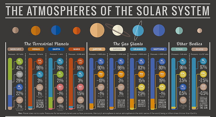 the Atmospheres of the Solar System chart, atmosphere, solar system, information, gases, HD wallpaper