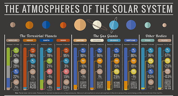 the Atmospheres of the Solar System chart, atmosphere, solar system, information, gases, HD wallpaper HD wallpaper