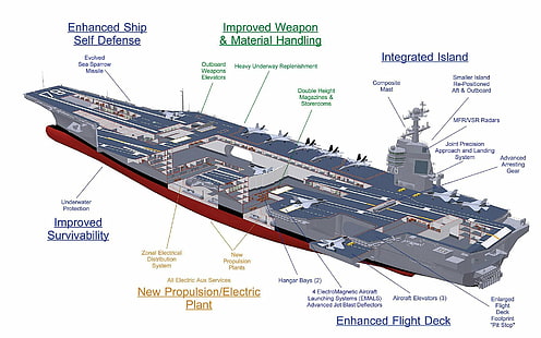 سفن حربية ، بحرية الولايات المتحدة ، حاملة طائرات ، يو إس إس جيرالد ر. فورد (CVN-78)، خلفية HD HD wallpaper