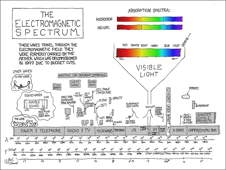 Диаграмма электромагнитного спектра, электромагнитный спектр, xkcd, инфографика, диаграммы, HD обои