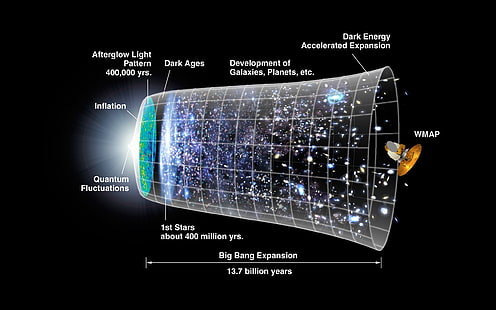 Ilustrasi Ekspansi Big Bang, Big Bang, alam semesta, infografis, diagram, ruang, Wallpaper HD HD wallpaper