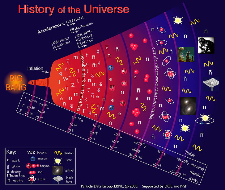 sains luar angkasa fisika, teori big bang, infografis 2896x2452 Pesawat Luar Angkasa HD Seni, sains, luar angkasa, Wallpaper HD