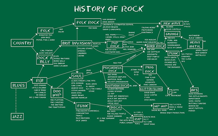 Diagrama de la historia del rock, anime, mapa, música, infografías, blues rock, hard rock, música de metal, diagramas, rock and roll, School Of Rock, Fondo de pantalla HD