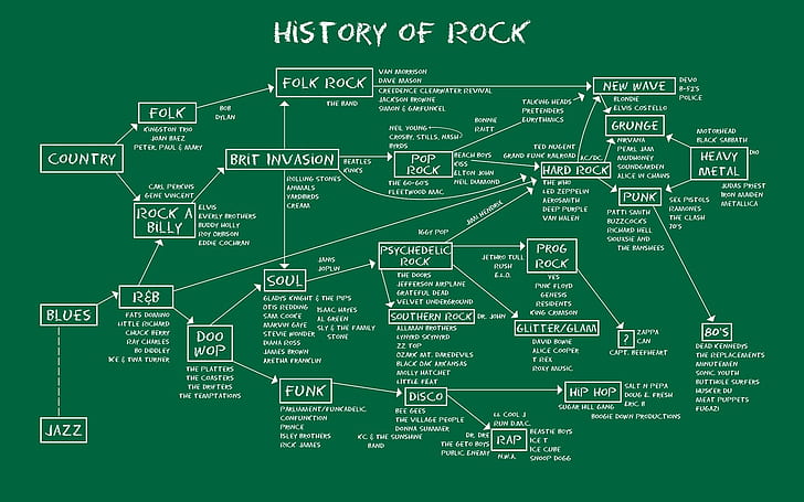 blues rock, School Of Rock, hard rock, muzyka, rock and roll, mapa, muzyka metalowa, infografiki, anime, diagramy, Tapety HD