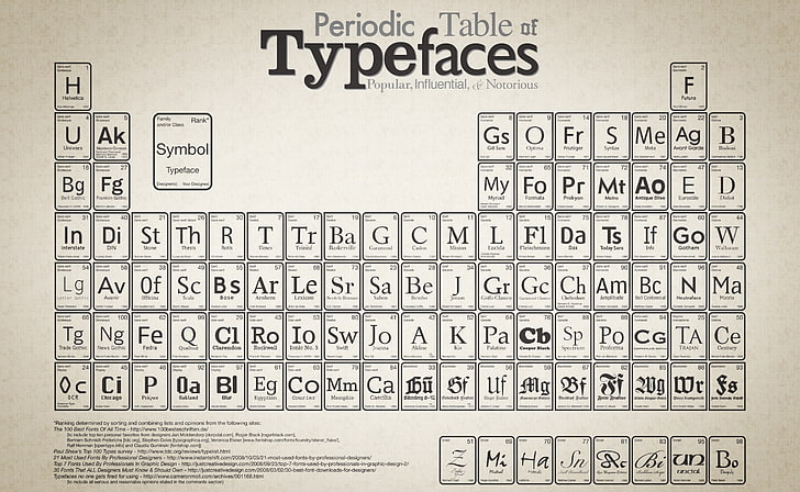 ตารางธาตุของ Typefaces HD Wallpaper, ตารางธาตุของแบบอักษร, วินเทจ, ตาราง, ธาตุ, แบบอักษร, วอลล์เปเปอร์ HD