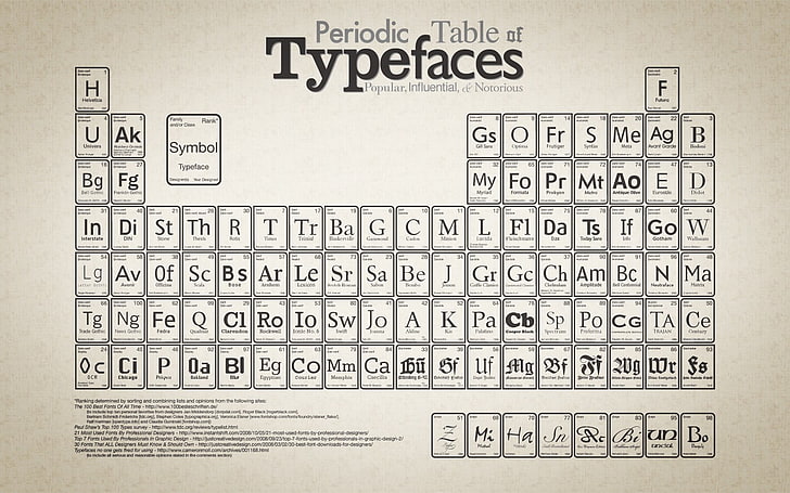 Poster di tavola periodica dei caratteri tipografici, tipografia, tavola periodica, diagrammi, Sfondo HD