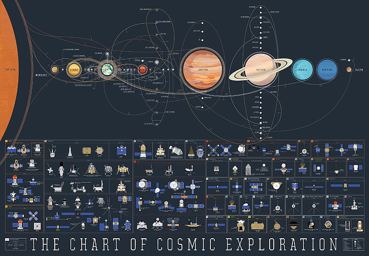 Wykres eksploracji kosmicznej, wykres eksploracji kosmicznej, Układ Słoneczny, Merkury, Wenus, Ziemia, Mars, Jowisz, Uran, Neptun, Pluton, przestrzeń, satelita, Księżyc, Saturn, galaktyka, Voyager, Apollo, Apollo 11, eksploracja , Europa, tytan, yutu, nauka, mapa, mapa kosmiczna, słońce, Tapety HD