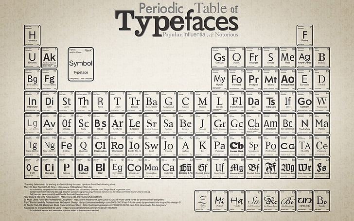 Tavola periodica di carattere tipografico, tecnologia, tavola periodica, tipografia, diagrammi, monocromatico, Sfondo HD