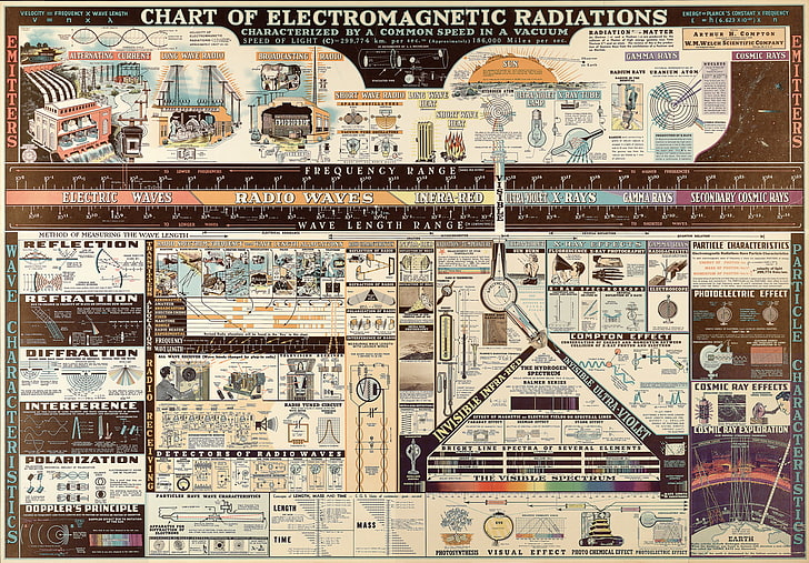 diagramme des rayonnements électromagnétiques, onde, champ, schéma, calendrier, rayonnement électromagnétique, Fond d'écran HD