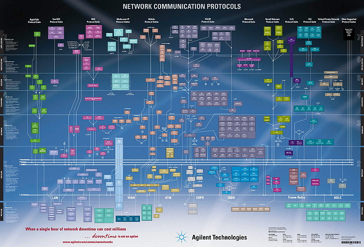 Сетевые протоколы связи плакат, инфографика, сеть, технология, HD обои